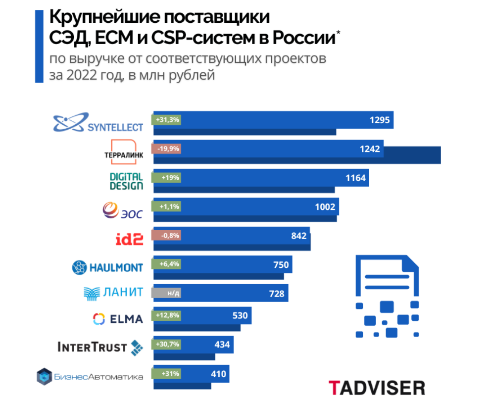 "АйДи - Технологии управления" вошли в обзор TAdviser "СЭД, ЕСМ и СSP-системы в России"